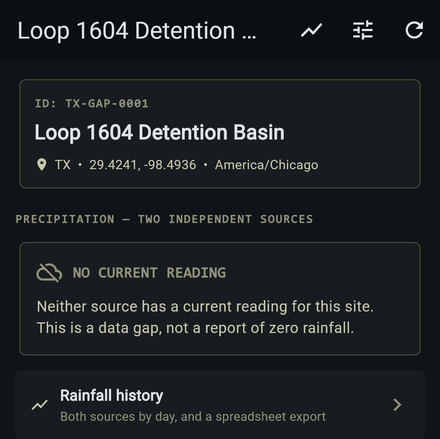 A Texas site showing 'No current reading — neither source has a current reading for this site. This is a data gap, not a report of zero rainfall.'