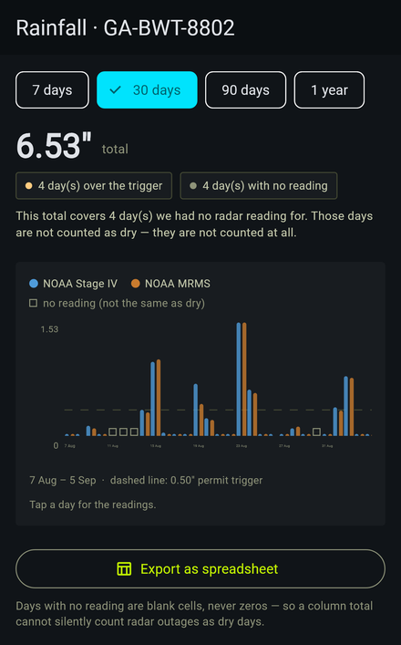 Rainfall history chart, 30 days: 6.53 inches total, 4 days over the trigger, 4 days with no reading, a bar chart of NOAA Stage IV and MRMS with hollow markers for missing days, and an export-as-spreadsheet button.