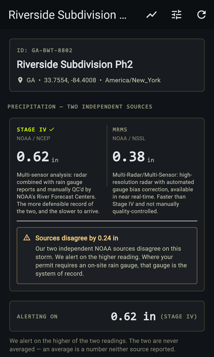 Site detail for Riverside Subdivision Ph2 in Georgia: Stage IV reads 0.62 inches, MRMS reads 0.38 inches, a notice says the sources disagree by 0.24 inches, the app alerts on the higher reading, and the event is BREACHED with an inspection due Saturday 5 September at 8:00 PM.